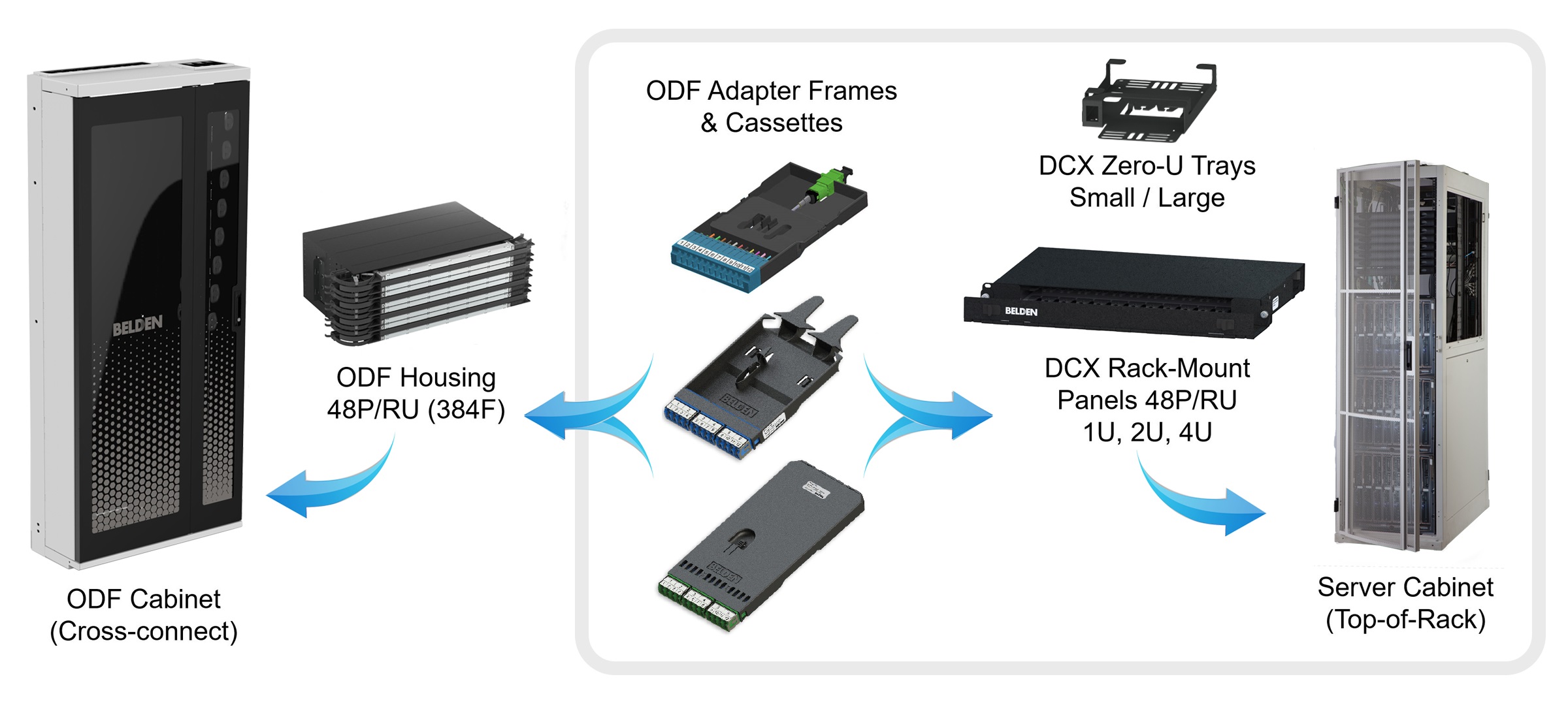 A diagram of DCX System Component Application Areas